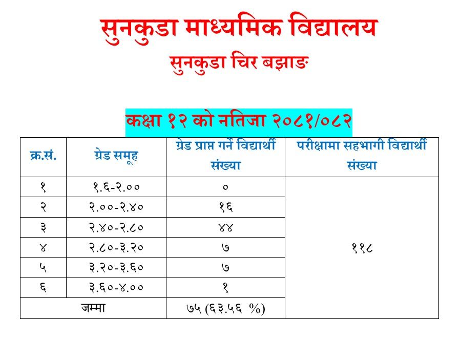 शैक्षिक सत्र २०८२ सालको कक्षा ११ को बार्षिक परीक्षाको नतिजा प्रकाशन सम्बन्धमा